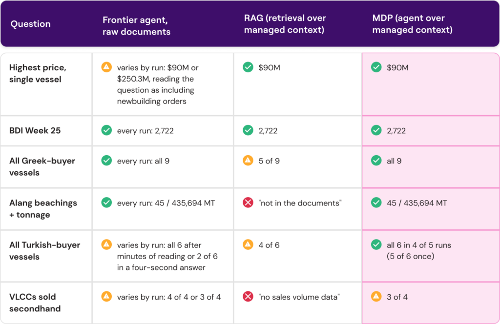 <!-- wp:table -->
<figure class="wp-block-table"><table class="has-fixed-layout"><thead><tr><th><strong>Question</strong></th><th><strong>Frontier agent, raw documents</strong></th><th><strong>RAG (retrieval over managed context)</strong></th><th><strong>MDP (agent over managed context)</strong></th></tr></thead><tbody><tr><td>Highest price, single vessel</td><td>⚠️ varies by run: $90M or $250.3M, reading the question as including newbuilding orders</td><td>✅ $90M</td><td>✅ $90M</td></tr><tr><td>BDI Week 25</td><td>✅ every run: 2,722</td><td>✅ 2,722</td><td>✅ 2,722</td></tr><tr><td>All Greek-buyer vessels</td><td>✅ every run: all 9</td><td>⚠️ 5 of 9</td><td>✅ all 9</td></tr><tr><td>Alang beachings + tonnage</td><td>✅ every run: 45 / 435,694 MT</td><td>❌ “not in the documents”</td><td>✅ 45 / 435,694 MT</td></tr><tr><td>All Turkish-buyer vessels</td><td>⚠️ varies by run: all 6 after minutes of reading or 2 of 6 in a four-second answer</td><td>⚠️ 4 of 6</td><td>✅ all 6 in 4 of 5 runs (5 of 6 once)</td></tr><tr><td>VLCCs sold secondhand</td><td>⚠️ varies by run: 4 of 4 or 3 of 4</td><td>❌ “no sales volume data”</td><td>⚠️ 3 of 4</td></tr></tbody></table></figure>
<!-- /wp:table -->